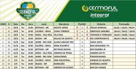 Conhecidos os vencedores da primeira rodada da Copa Cermoful de Bocha