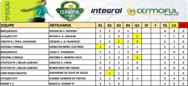 Definidos os semifinalistas da Copa Cermoful Energia de Futebol Suíço 2023