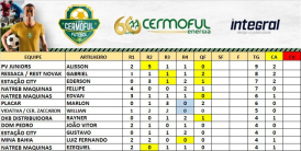 Natreb Máquinas e Ressaca / Restaurante Novak garantem vaga na semifinal da Copa Cermoful