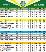 Vila Rica e Rio Comprudente seguem invictos na Copa Cermoful de Bocha - Taça 60 anos