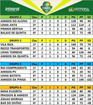 Vila Rica e Rio Comprudente seguem invictos na Copa Cermoful de Bocha - Taça 60 anos