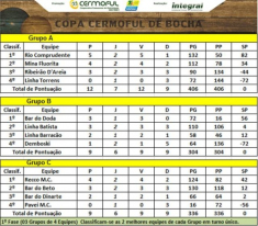  Confira os resultados da 5º rodada da Copa de Bocha