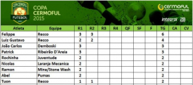 Copa Cermoful agita os campos da região