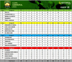 Copa Cermoful agita os campos da região